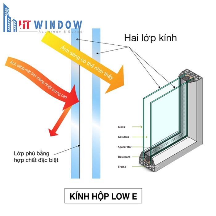 Kính hộp Low-E giúp giảm truyền nhiệt tới 70% so với kính đơn thông thường